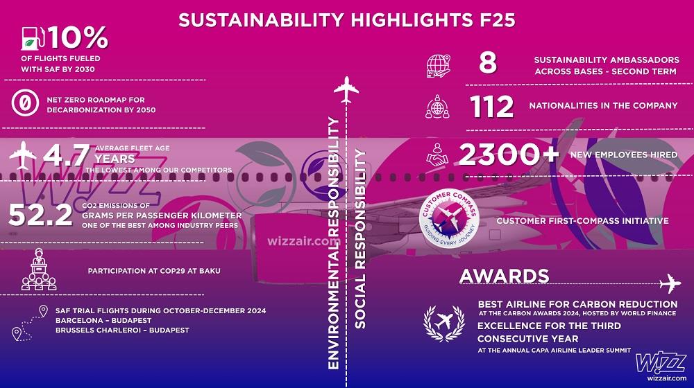 Wizz Air Sustainability Highlights FY25